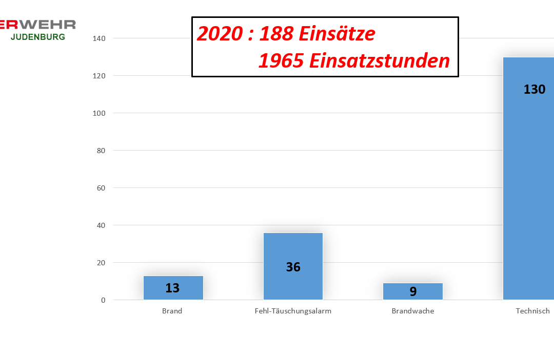 2020 – 188 Einsätze